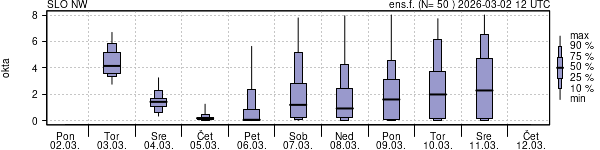 Povprečje skupne oblačnosti