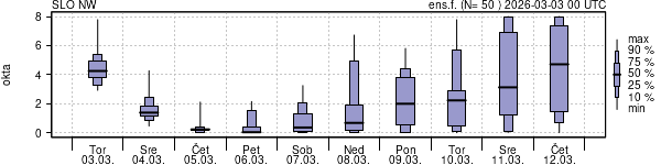 Povprečje skupne oblačnosti
