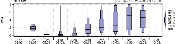 Povprečje skupne oblačnosti