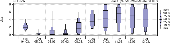 Povprečje skupne oblačnosti