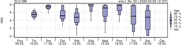 Povprečje skupne oblačnosti