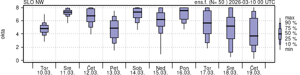 Povprečje skupne oblačnosti
