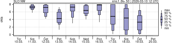 Povprečje skupne oblačnosti