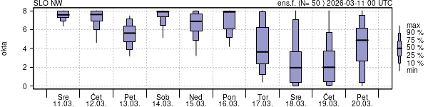 Povprečje skupne oblačnosti