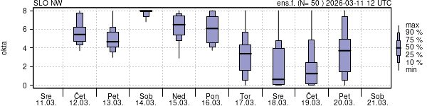 Povprečje skupne oblačnosti