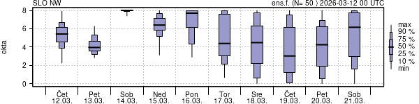 Povprečje skupne oblačnosti