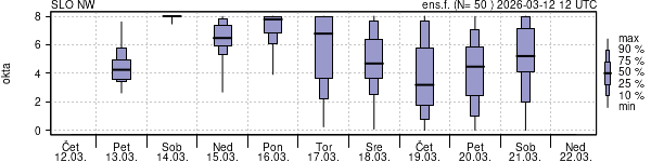 Povprečje skupne oblačnosti