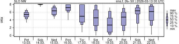 Povprečje skupne oblačnosti