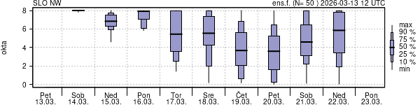 Povprečje skupne oblačnosti