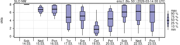 Povprečje skupne oblačnosti