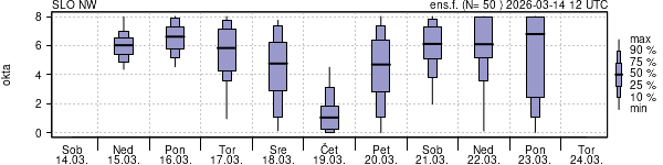Povprečje skupne oblačnosti