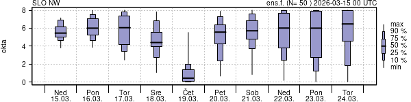 Povprečje skupne oblačnosti