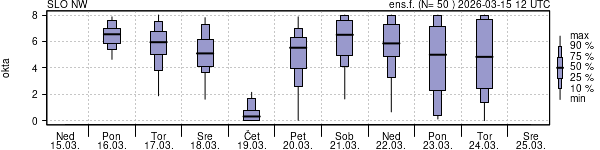 Povprečje skupne oblačnosti