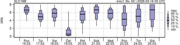 Povprečje skupne oblačnosti