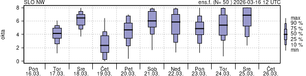 Povprečje skupne oblačnosti