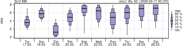 Povprečje skupne oblačnosti