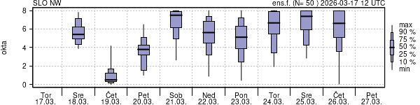 Povprečje skupne oblačnosti