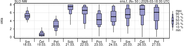 Povprečje skupne oblačnosti