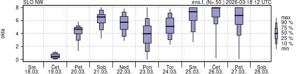 Povprečje skupne oblačnosti
