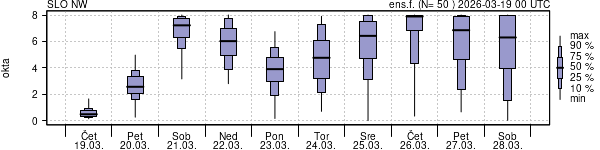 Povprečje skupne oblačnosti