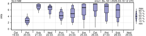 Povprečje skupne oblačnosti