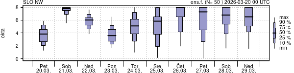Povprečje skupne oblačnosti