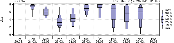 Povprečje skupne oblačnosti