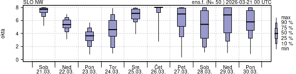 Povprečje skupne oblačnosti