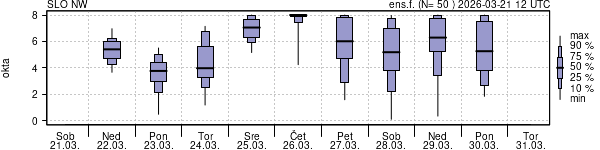 Povprečje skupne oblačnosti