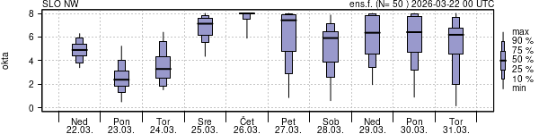 Povprečje skupne oblačnosti