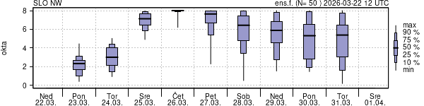 Povprečje skupne oblačnosti