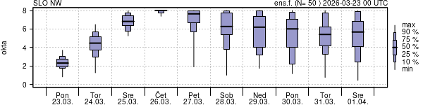 Povprečje skupne oblačnosti
