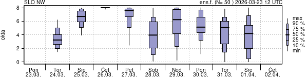 Povprečje skupne oblačnosti