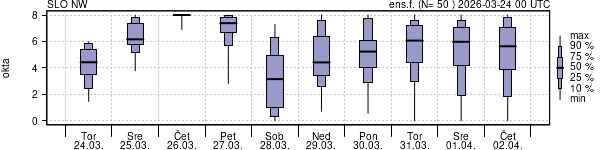 Povprečje skupne oblačnosti