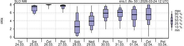 Povprečje skupne oblačnosti