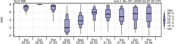 Povprečje skupne oblačnosti
