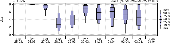 Povprečje skupne oblačnosti