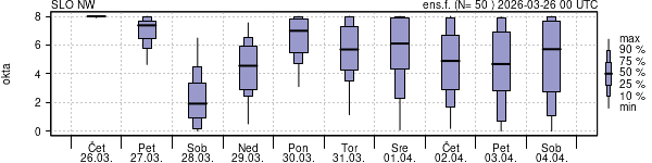 Povprečje skupne oblačnosti