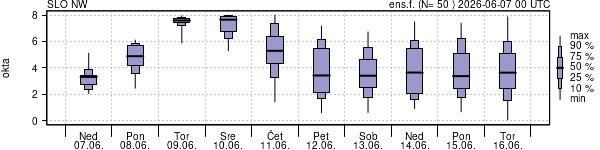 Povprečje skupne oblačnosti