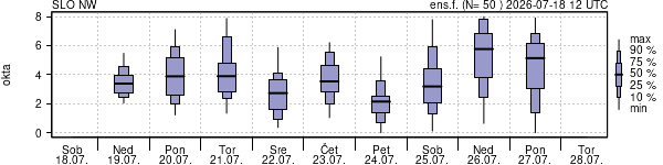 Povprečje skupne oblačnosti