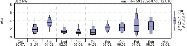 Povprečje skupne oblačnosti