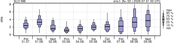 Povprečje skupne oblačnosti