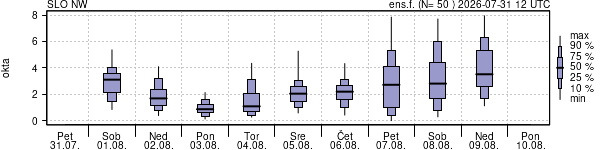 Povprečje skupne oblačnosti