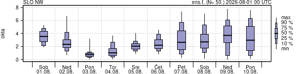 Povprečje skupne oblačnosti