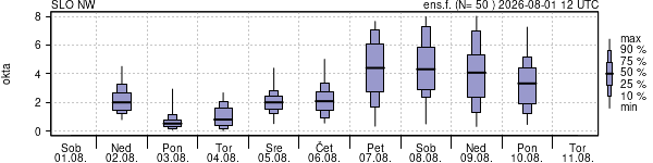 Povprečje skupne oblačnosti
