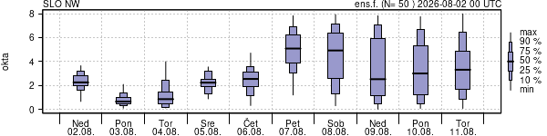 Povprečje skupne oblačnosti