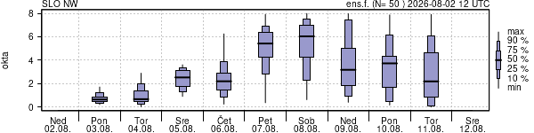 Povprečje skupne oblačnosti