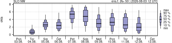 Povprečje skupne oblačnosti