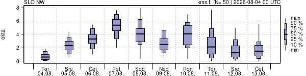 Povprečje skupne oblačnosti