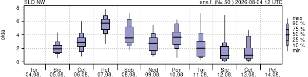 Povprečje skupne oblačnosti